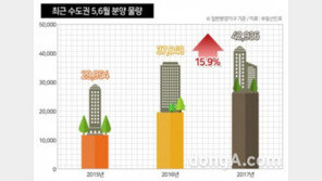 눈치 싸움 끝… 5월부터 서울·수도권 아파트 분양 쏟아진다