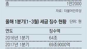 1분기 세금 6조 더 걷혀… 10조 일자리 추경 재원에 ‘숨통’