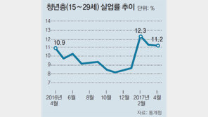 경기 봄기운 도는데… 청년실업률은 11.2% ‘역대 최고’ 