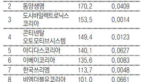 매출 1兆 넘는 볼보코리아, 기부는 2억원대 그쳐