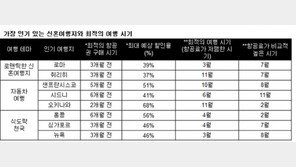 최대 68% 저렴…인기 신혼여행지별 최적의 항공권 구매 시기는?