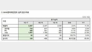 NHN엔터, 2017년 1분기 순이익 120억.. '흑자전환'