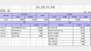 “웅동학원, 올 예산 78만원, 가난한 시골학교” VS “실제 예산 20억 원”