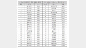 ‘노인 복지 서비스’ 가장 우수한 곳은 경기 포천, 열악한 곳은?