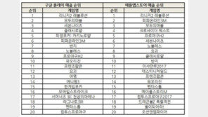 조광민 기자의 '주간 모바일게임의 맥(脈)' '리니지M' 6월 등장할까