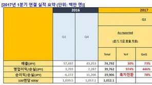 中 시장 호황 탄 넥슨, 1분기 영업이익 전년 대비 974% 증가