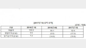 와이디온라인, 2017년 1분기 영업손실 17억 원
