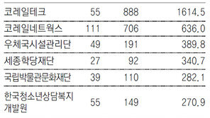 정규직으로 바꾸는 공기관 가점… 인천공항 “연내 1만명 전환”