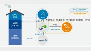 정부 돈으로 ‘건물주’ 되는 법