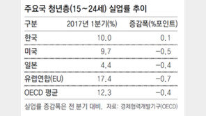 한국 청년실업 ‘나홀로 악화’