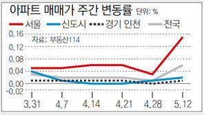 [아파트 시세]서울 아파트값 0.15% 올라… 강동-강남 등 재건축 강세