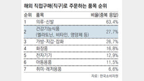 해외직구 인기 수면 호르몬 ‘멜라토닌’, 괜찮나?
