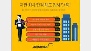 취업 기피 기업 3위 ‘연봉 낮은 회사’, 2위 ‘비전 없는 회사’, 1위는?