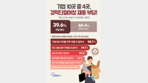 기업 10곳 중 4곳 “경단녀 채용 부담”…그 이유는?