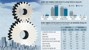 “법인세 인상땐 타격” “신산업 규제완화 환영”