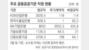 기업은행 3056명 정규직 전환 가속도