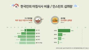 ‘하루 두 끼’ 한국인 식습관이 바뀐다
