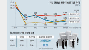 대-중소기업 사이 길잃은 신세 중견기업 키워야 경제도 활력