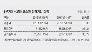 방긋 웃은 상장사… 매출 영업익 순익 3박자 호조