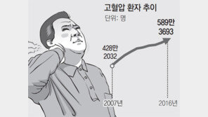 고혈압 환자 10년새 38% 급증… 강원도 1위