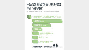 희망하는 자녀직업 2위 ‘의사·약사’, 압도적인 1위는?