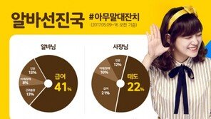 ‘알바 선진국’ 되려면?…알바생 “급여” vs 고용주 “태도”, 온도차 뚜렷