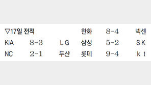 삼성 시즌 첫 연승, 모처럼 웃었네