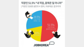 직장인 절반 “내 직업, 꿈꿔온 일 아니다” …행복지수는 과연 몇 점?
