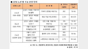 “GTX타고 출퇴근 하는 집에 살아볼까”
