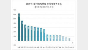 서울 전셋집 재계약하려면 평균 6190만 원 필요