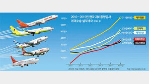LCC, 노선확장-할인 ‘공격 마케팅’… 대형항공사는 안팎 도전에 위기감