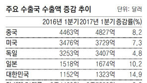 1분기 한국 수출증가율, 10대 수출국 중 최고