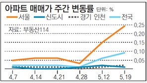 [아파트 시세]서울 아파트값 0.24%↑… 상승폭 커져