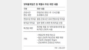 넷마블 12개 게임사 근로자 63%가 초과 근무