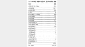 서울시 5년간 8687명 정규직 전환