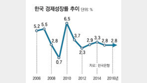 [한국경제 새 길을 찾다]4차 산업혁명 시대, 新성장 불 밝힌다