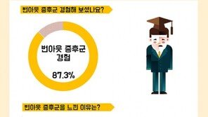 취준생 ‘번아웃 증후군’  이유  2위 불합격 통보, 1위는?