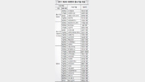 [2017 대한민국 중소기업 대상]‘혁신’ 중소기업이 한국경제의 미래다