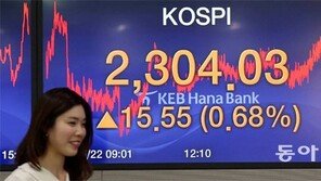 코스피 ‘지붕’ 뚫고 하이킥… 종가 기준 첫 2,300선 돌파