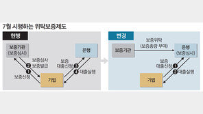 신보-기보서 보증받은 지 20년 이상 된 기업, 7월부터 은행서 보증 심사 받아야