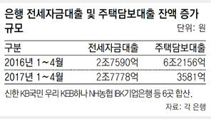 전세금 오르자 대출도 빠르게 증가