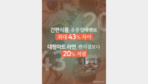 간편식품, 유통업태별로 최대 43% 차이 …대형마트 라면, 편의점보다 20% 저렴