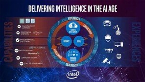 인텔, 기술 통합과 두뇌 재현으로 AI 맹주 노린다