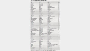 [2017 착한브랜드 대상]착한브랜드, 기업도 고객도 ‘행복’