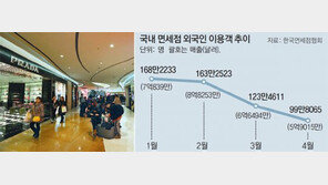 4월 면세점 찾은 외국인 1년새 반토막