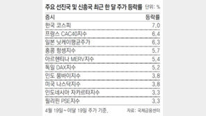 코스피 한달 상승폭 세계 1위