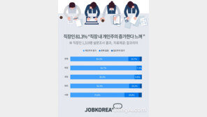 직장인 10명 중 8명 “갈수록 사내 개인주의 증가”…직급별 생각은?