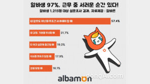 알바생 서러운 순간 2위 ‘친절만을 강요할 때’, 압도적인 1위는?