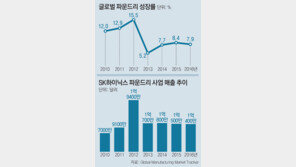 “비메모리 키워 4차산업혁명 대비”… 파운드리 分社 속도전