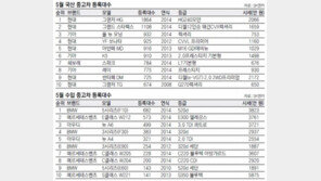[CAR&TECH]쭉쭉 치고 올라가는 국산 경차, 모닝-스파크… 신차시장 강세 잇는 벤츠 E클래스 
